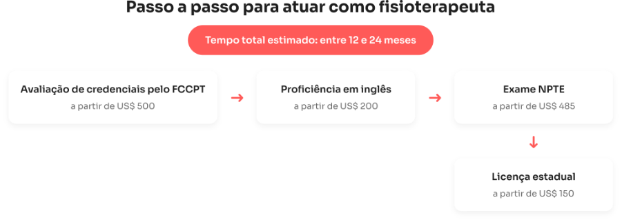 Passo a passo para atuar como fisioterapeuta nos EUA